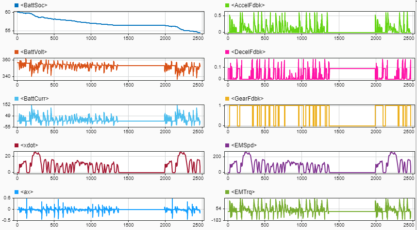 Virtual Vehicle Composer signals displayed using Simulation Data Inspector