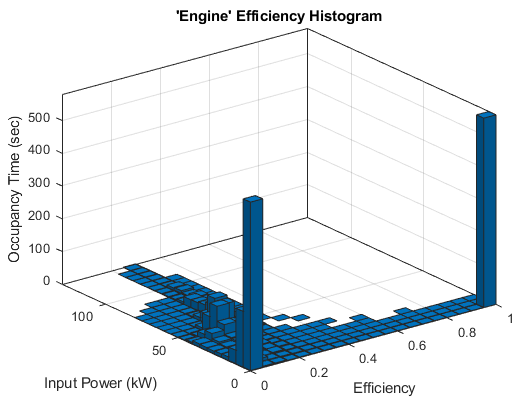 Efficiency histogram showing occupancy time versus input power and efficiency.