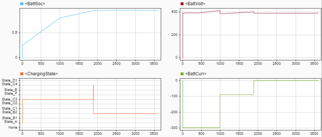 The simulation data inspector shows the quantities changing during the charging process.