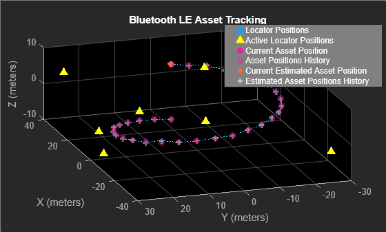 AoA and AoD-based Bluetooth LE positioning