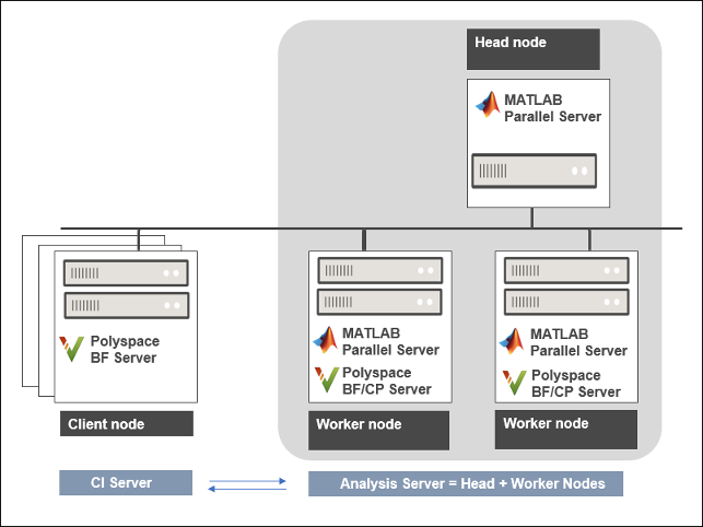 Flow diagram showing the configuration of products required for offloading analysis jobs from one server to another. The CI server must contain an installation of Polyspace Bug Finder Server. The servers running the analysis must contain MATLAB Parallel Server and one or both of Polyspace Bug Finder Server and Polyspace Code Prover Server.