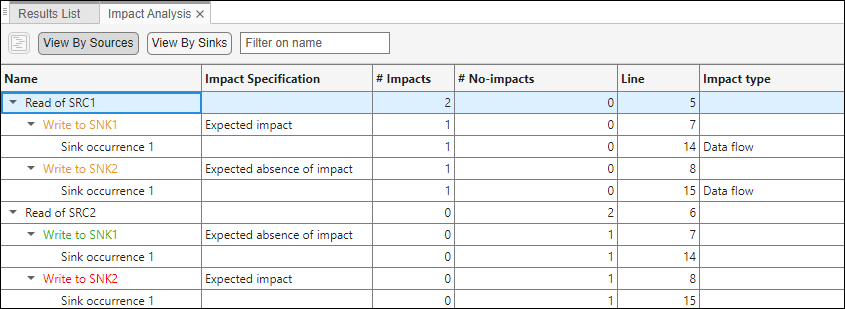 Impact analysis results organized by impact sources