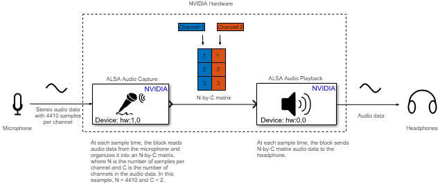 Sample workflow diagram for the audio blocks