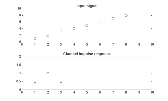 Figure contains 2 axes objects. Axes object 1 with title Input signal contains an object of type stem. Axes object 2 with title Channel impulse response contains an object of type stem.