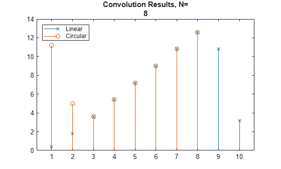 Figure contains an axes object. The axes object with title Convolution Results, N= 8 contains 2 objects of type stem. These objects represent Linear, Circular.