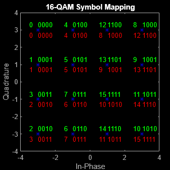Figure Scatter Plot contains an axes object. The axes object with title 16-QAM Symbol Mapping, xlabel In-Phase, ylabel Quadrature contains 65 objects of type line, text. One or more of the lines displays its values using only markers This object represents Channel 1.
