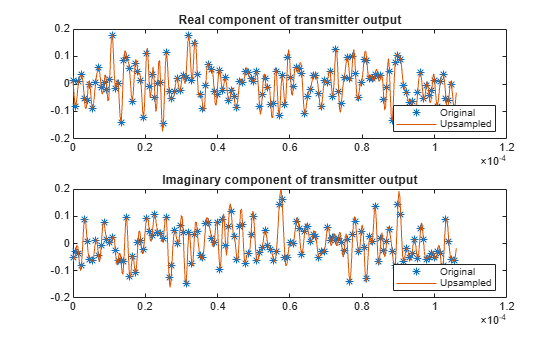 Figure contains 2 axes objects. Axes object 1 with title Real component of transmitter output contains 2 objects of type line. One or more of the lines displays its values using only markers These objects represent Original, Upsampled. Axes object 2 with title Imaginary component of transmitter output contains 2 objects of type line. One or more of the lines displays its values using only markers These objects represent Original, Upsampled.