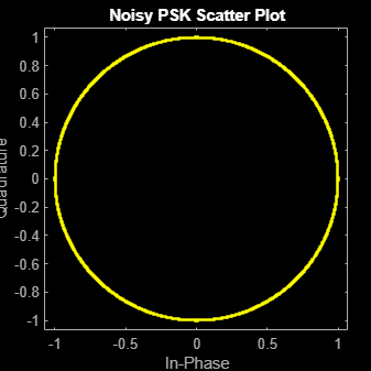 Figure Scatter Plot contains an axes object. The axes object with title Noisy PSK Scatter Plot, xlabel In-Phase, ylabel Quadrature contains a line object which displays its values using only markers. This object represents Channel 1.