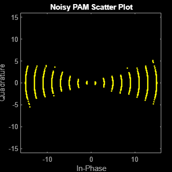 Figure Scatter Plot contains an axes object. The axes object with title Noisy PAM Scatter Plot, xlabel In-Phase, ylabel Quadrature contains a line object which displays its values using only markers. This object represents Channel 1.