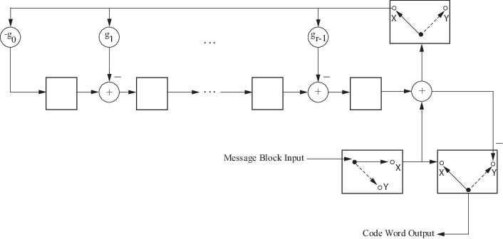 Block diagram for the direct CRC algorithm