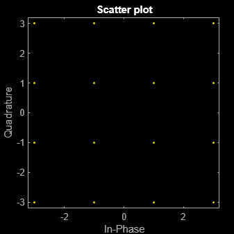 Figure Scatter Plot contains an axes object. The axes object with title Scatter plot, xlabel In-Phase, ylabel Quadrature contains a line object which displays its values using only markers. This object represents Channel 1.