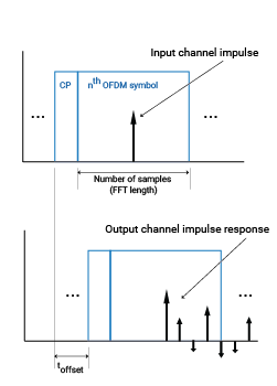 OFDM input impulse and output impulse response.