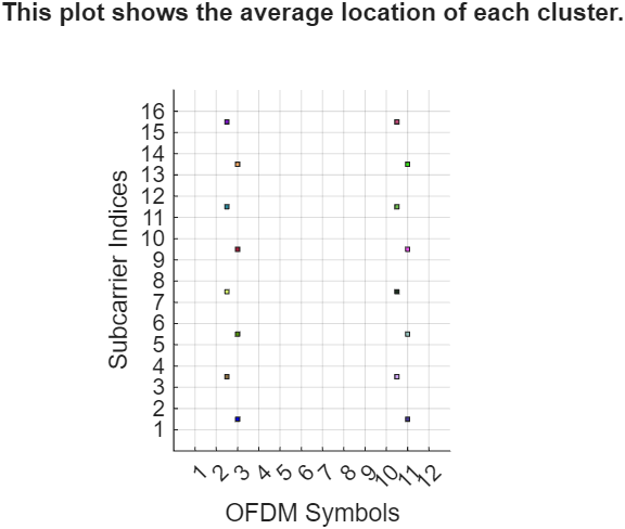 This image shows a plot of the average location of each cluster. The horizontal axis is labeled OFDM Symbols and ranges from 1 to 12. The vertical axis is labeled Subcarrier Indices and ranges from 1 to 16. Multiple small colored squares are distributed across the grid, each representing the average location of a pilot symbol cluster at a specific subcarrier index and OFDM symbol index.