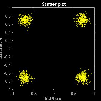 Figure Scatter Plot contains an axes object. The axes object with title Scatter plot, xlabel In-Phase, ylabel Quadrature contains a line object which displays its values using only markers. This object represents Channel 1.