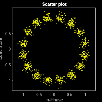 Figure Scatter Plot contains an axes object. The axes object with title Scatter plot, xlabel In-Phase, ylabel Quadrature contains a line object which displays its values using only markers. This object represents Channel 1.