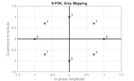 Figure contains an axes object. The axes object with title 8-PSK, Gray Mapping, xlabel In-phase Amplitude, ylabel Quadrature Amplitude contains 11 objects of type line, text. One or more of the lines displays its values using only markers