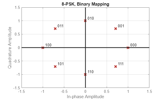 Figure contains an axes object. The axes object with title 8-PSK, Binary Mapping, xlabel In-phase Amplitude, ylabel Quadrature Amplitude contains 11 objects of type line, text. One or more of the lines displays its values using only markers