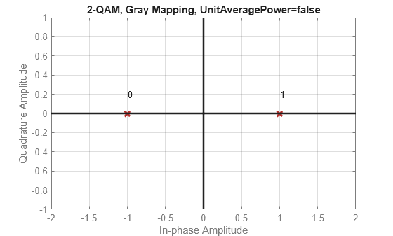 Figure contains an axes object. The axes object with title 2-QAM, Gray Mapping, UnitAveragePower=false, xlabel In-phase Amplitude, ylabel Quadrature Amplitude contains 5 objects of type line, text. One or more of the lines displays its values using only markers