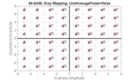 Figure contains an axes object. The axes object with title 64-QAM, Gray Mapping, UnitAveragePower=false, xlabel In-phase Amplitude, ylabel Quadrature Amplitude contains 67 objects of type line, text. One or more of the lines displays its values using only markers