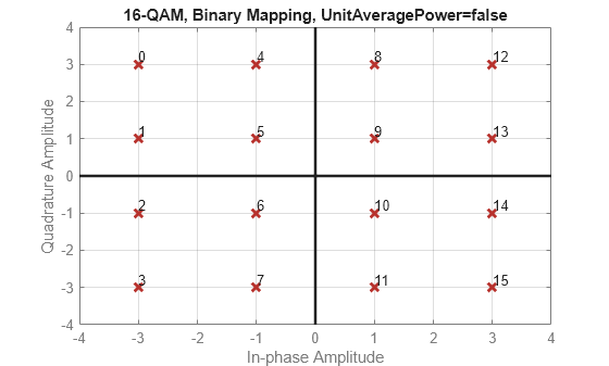 Figure contains an axes object. The axes object with title 16-QAM, Binary Mapping, UnitAveragePower=false, xlabel In-phase Amplitude, ylabel Quadrature Amplitude contains 19 objects of type line, text. One or more of the lines displays its values using only markers