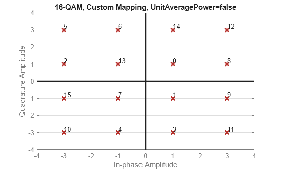 Figure contains an axes object. The axes object with title 16-QAM, Custom Mapping, UnitAveragePower=false, xlabel In-phase Amplitude, ylabel Quadrature Amplitude contains 19 objects of type line, text. One or more of the lines displays its values using only markers