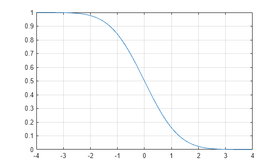 Figure contains an axes object. The axes object contains an object of type line.
