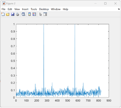 Graph showing the two peaks in a normalized signal. Both peaks are equal.