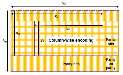 TPC encoding shortened message columnwise encoding output