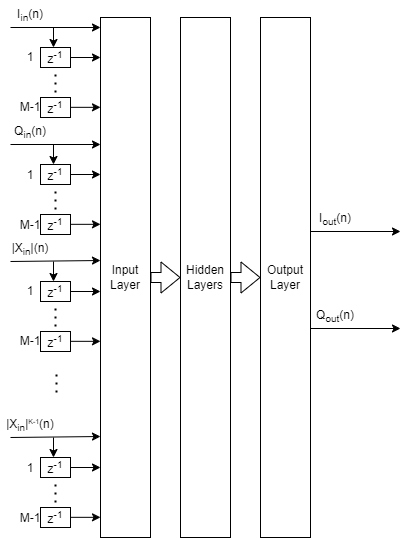 Neural network layers for DPD