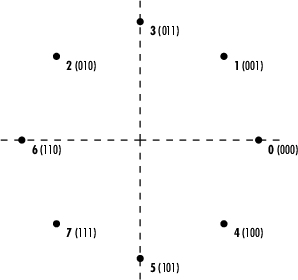 Plot showing 8-PSK constellation symbols with corresponding integer and Gray-coded binary value labeled.