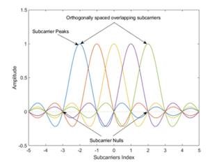 Five orthogonally spaced subcarriers