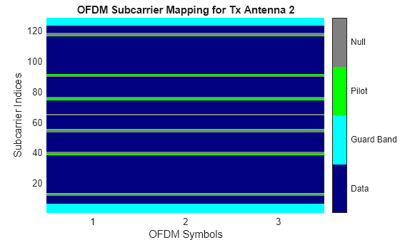 在 MIMO 仿真中应用 OFDM
