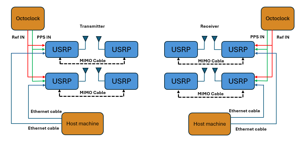 4x4 MIMO system using N200/N210 radios