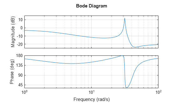 MATLAB figure