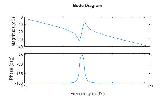 MATLAB figure