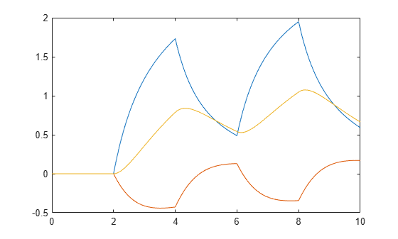 Figure contains an axes object. The axes object contains 3 objects of type line.