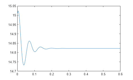 Figure contains an axes object. The axes object contains an object of type line.