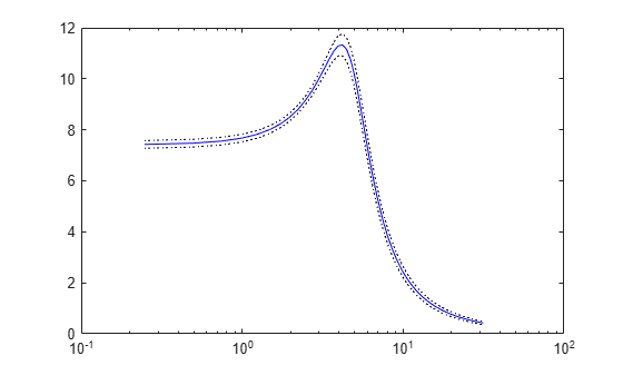 Figure contains an axes object. The axes object contains 3 objects of type line.