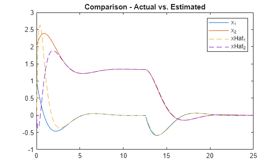 Figure contains an axes object. The axes object with title Comparison - Actual vs. Estimated contains 4 objects of type line. These objects represent x_1, x_2, xHat_1, xHat_2.