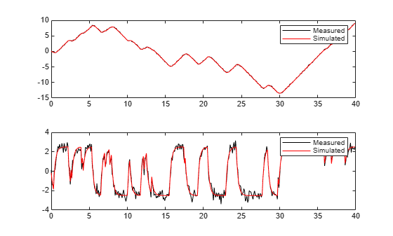 Figure contains 2 axes objects. Axes object 1 contains 2 objects of type line. These objects represent Measured, Simulated. Axes object 2 contains 2 objects of type line. These objects represent Measured, Simulated.