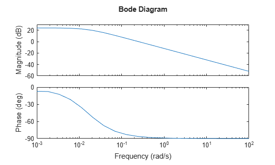 MATLAB figure