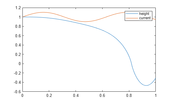 Figure contains an axes object. The axes object contains 2 objects of type line. These objects represent height, current.