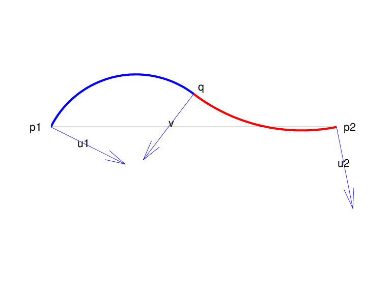 The image shows a curve that is composed of a concave down blue segment and a concave up red segment. The endpoints are labeled p1 and p2. The point at which the segments join is labeled q. The tails of the following three vectors are located at points p1, q, and p2: u1, v, and u2. Each vector points down from the curve.