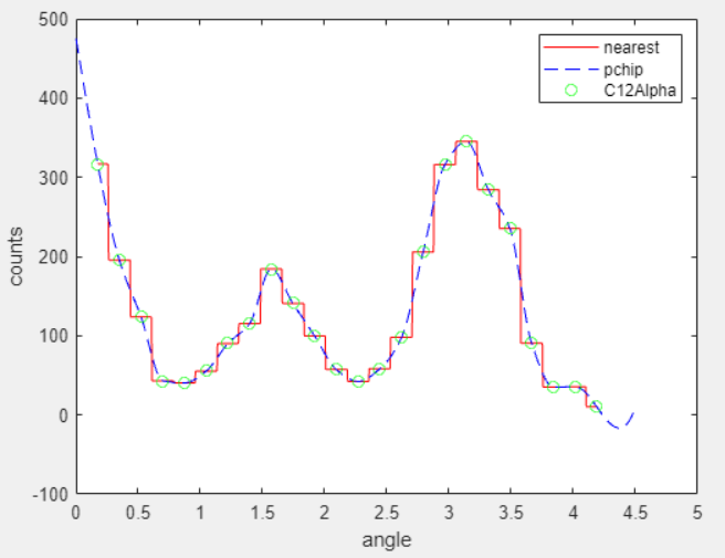 The nearest neighbor and pchip interpolant fits are plotted in red and blue together with the carbon c12 data, which is shown in green. The horizontal axis represents the angle variable and the vertical axis represents the counts variable.