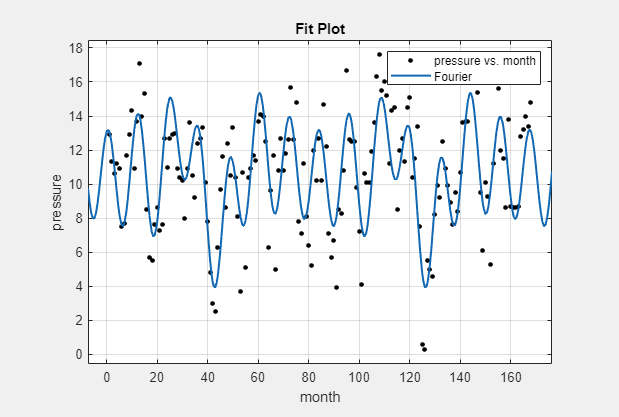 Fourier fit plot for the ENSO data