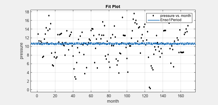 Custom equation fit plot for the ENSO data