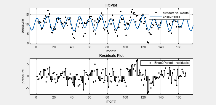 Fit and residuals plots for the Enso2Period fit