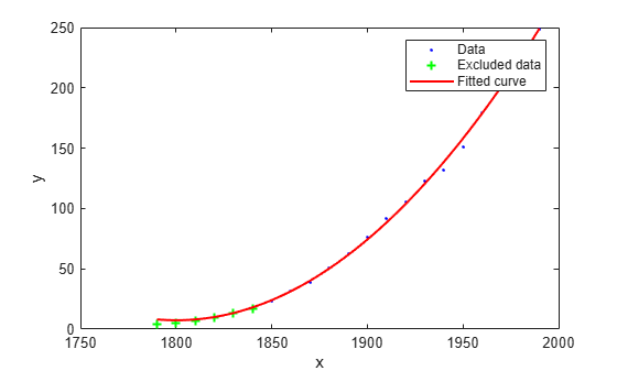 Figure contains an axes object. The axes object with xlabel x, ylabel y contains 3 objects of type line. One or more of the lines displays its values using only markers These objects represent Data, Excluded data, Fitted curve.