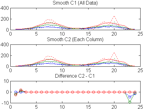The figure shows three axes. The topmost axis is titled "Smooth C1 (All Data)" and shows several overlayed curves. The middle axis is titled "Smooth C2 (Each Column)" and shows curves similar to the curves in the topmost axis. The bottom axis is titled "Difference C2 - C1" and shows a series of dots, most of which have a value 0. The nonzero dots are on the leftmost and rightmost sides of the plot.