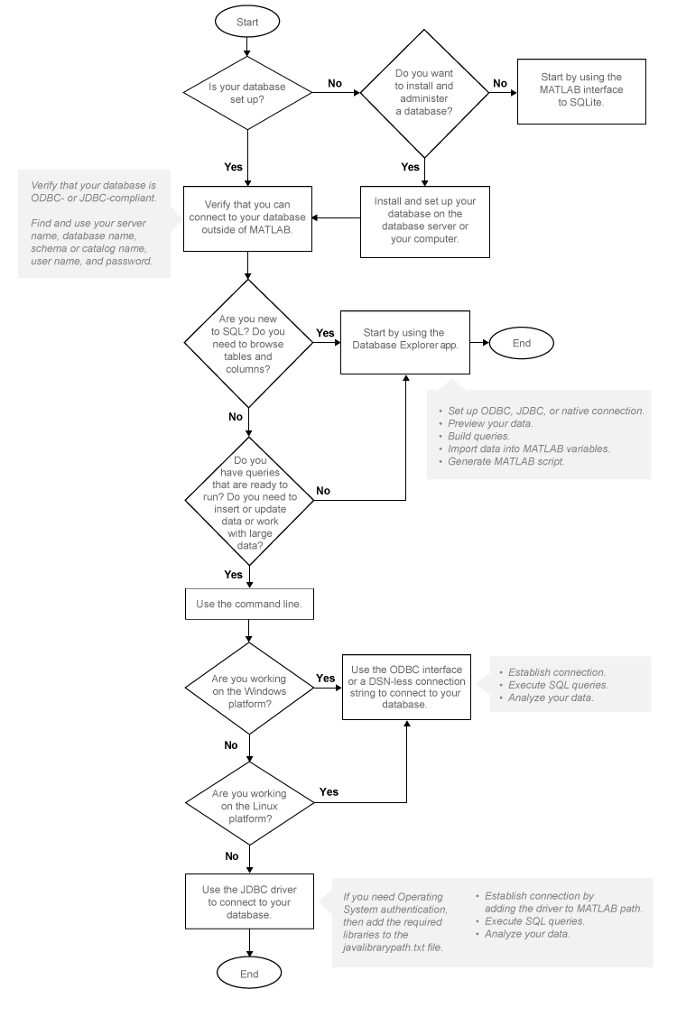 Workflow for making a database connection and deciding to use the Database Explorer app or the command line